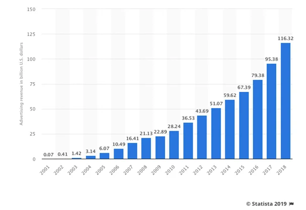 4 Proven Ways To Reduce Google Ads CPC