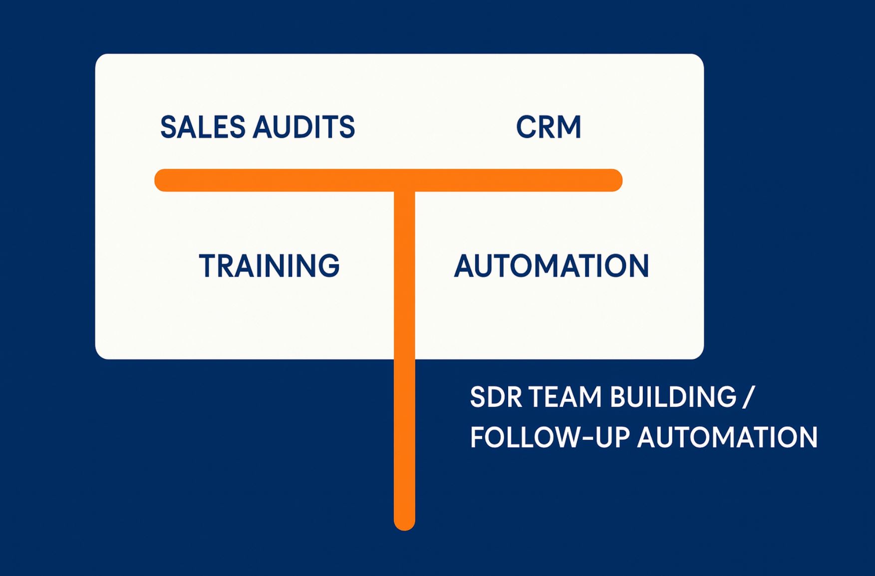 T Model Development T-Model Pitch Framework for Sales Consulting Companies